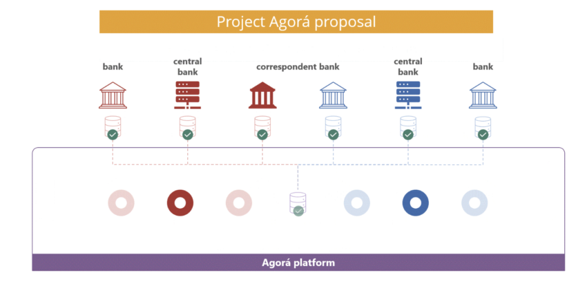 Estructura del “Proyecto Ágora” del BPI, donde participa BBVA. 